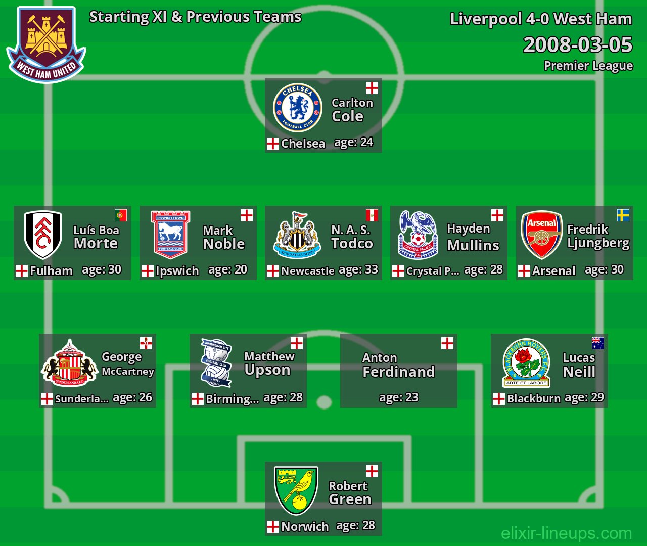 West Ham Starting XI & Previous Teams 2008-03-05