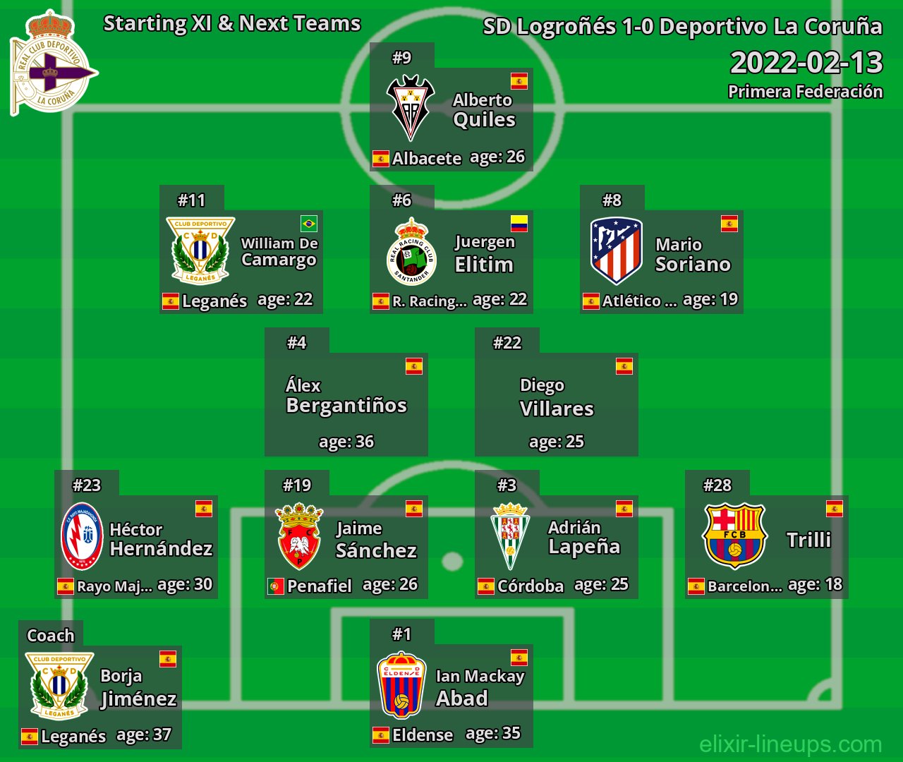 Deportivo La Coruña Starting XI & Next Teams 2022-02-13