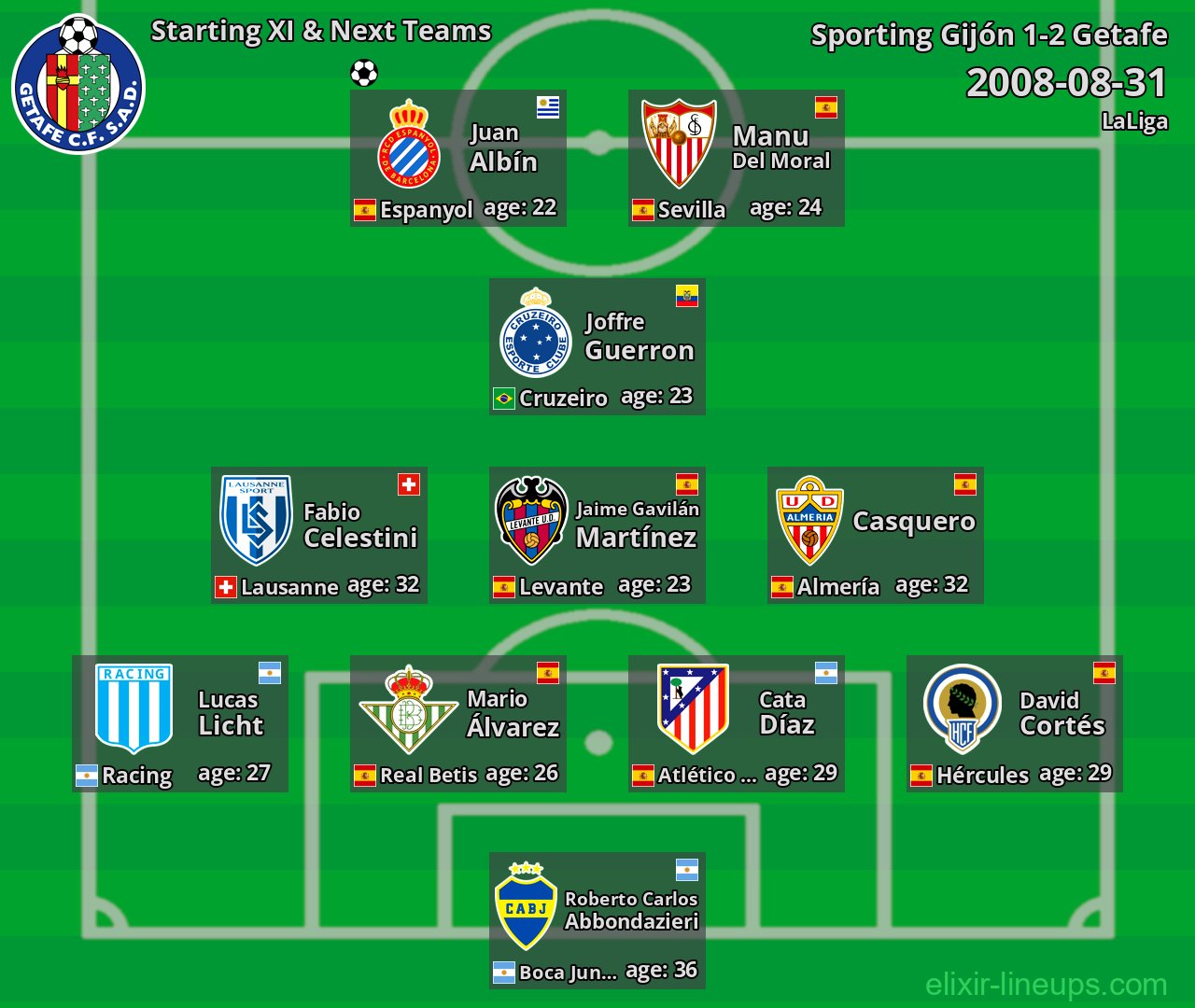 Getafe Starting XI & Next Teams 2008-08-31