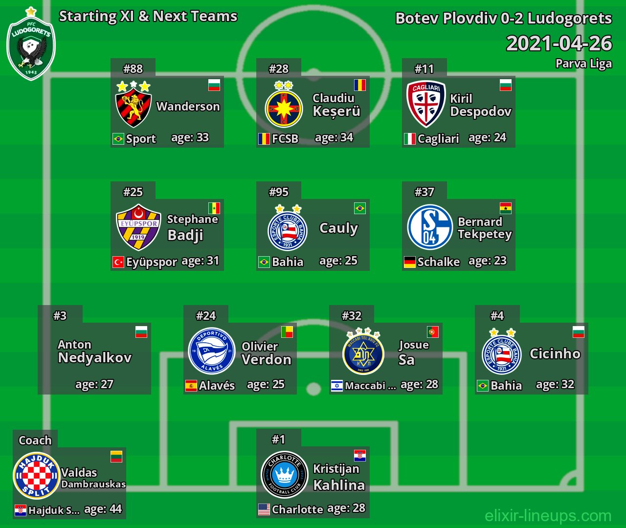 Ludogorets Starting XI & Next Teams 2021-04-26