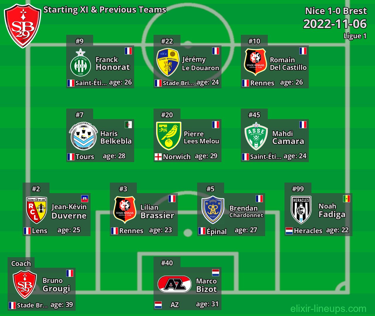 Brest Starting XI & Previous Teams 2022-11-06