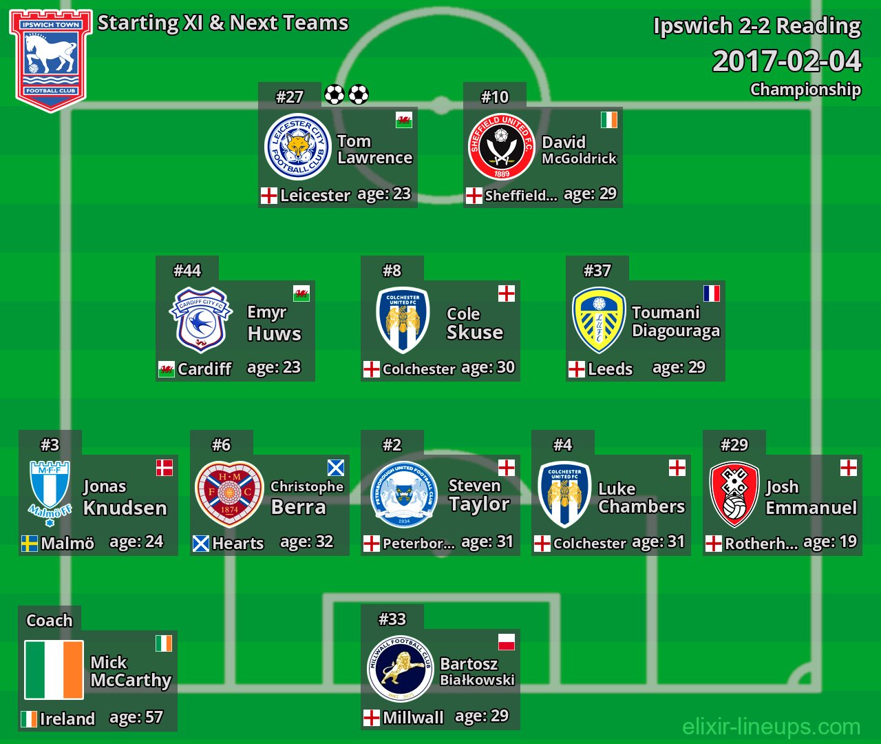 Ipswich Starting XI & Next Teams 2017-02-04