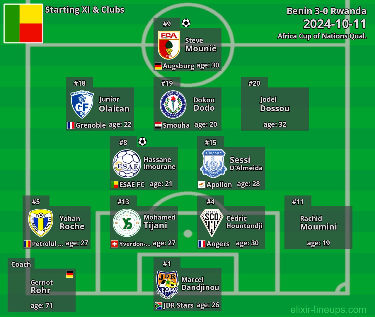 Benin Starting XI 2024-10-11