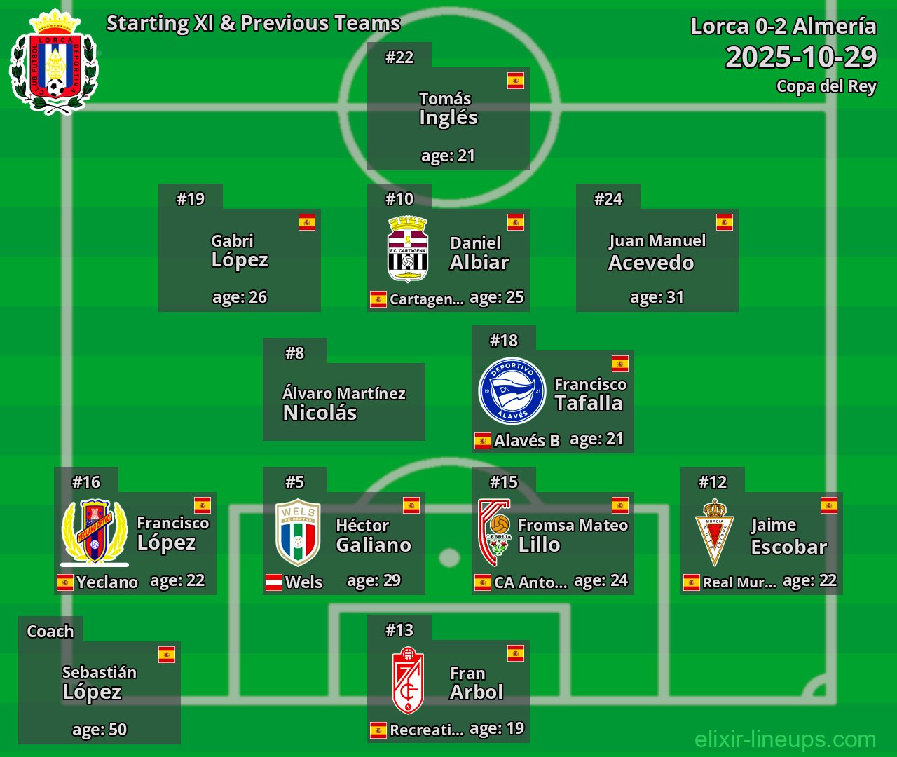 Lorca Starting XI & Previous Teams 2025-10-29
