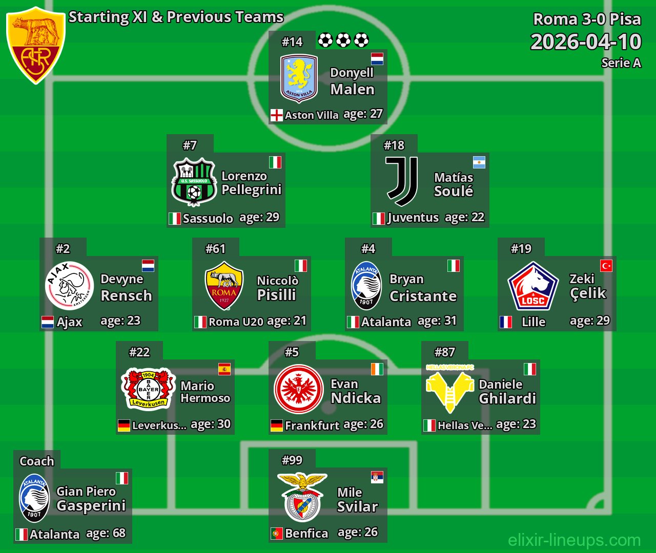 Roma Starting XI & Previous Teams 2026-04-10