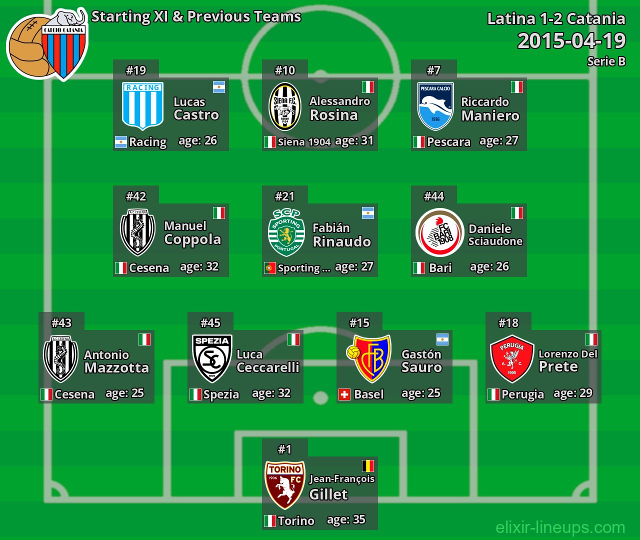 Catania Starting XI & Previous Teams 2015-04-19