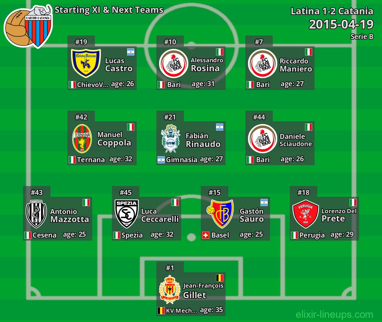 Catania Starting XI & Next Teams 2015-04-19