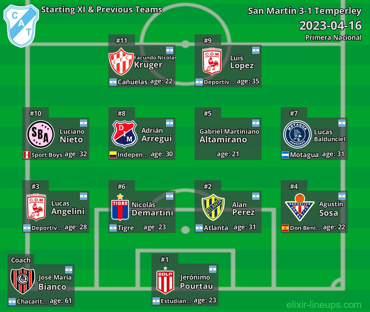 Temperley Starting XI & Previous Teams 2023-04-16