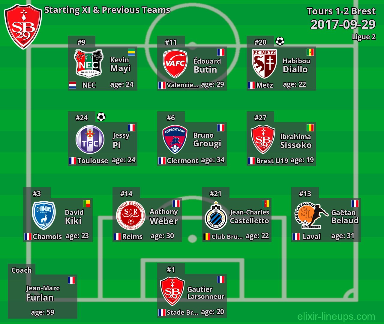 Brest Starting XI & Previous Teams 2017-09-29