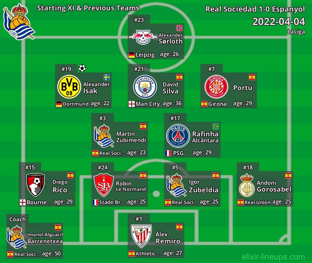 Real Sociedad Starting XI & Previous Teams 2022-04-04