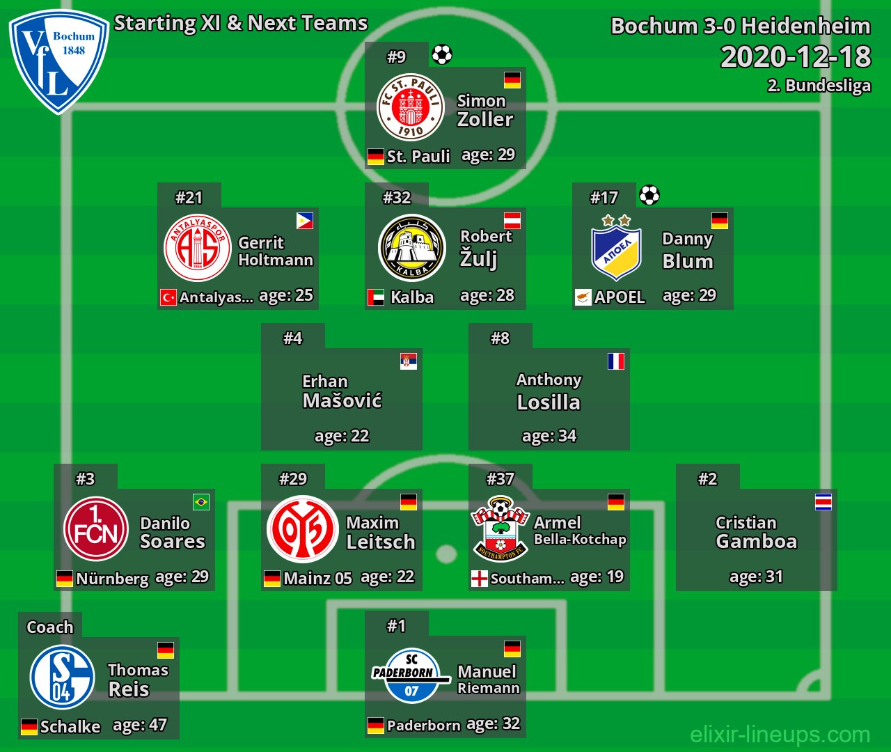 Bochum Starting XI & Next Teams 2020-12-18