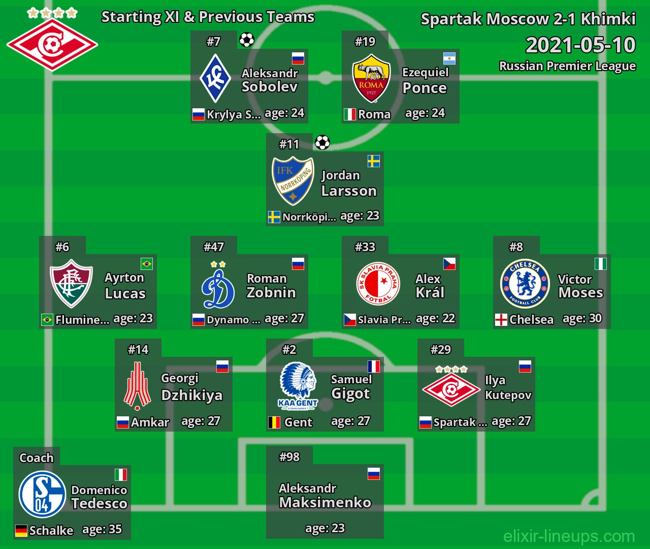Spartak Moscow Starting XI & Previous Teams 2021-05-10