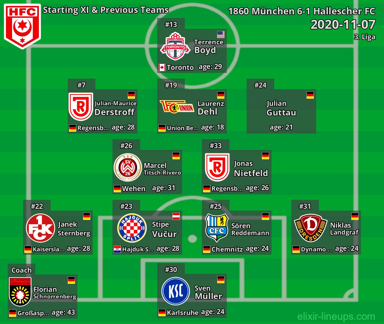 Hallescher FC Starting XI & Previous Teams 2020-11-07