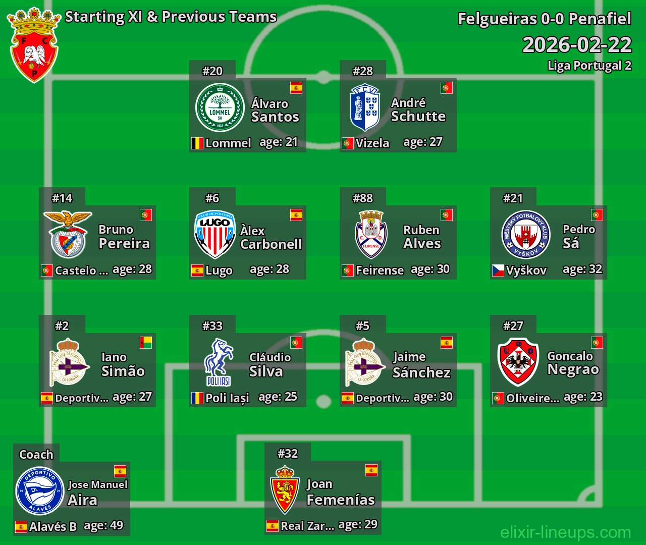 Penafiel Starting XI & Previous Teams 2026-02-22