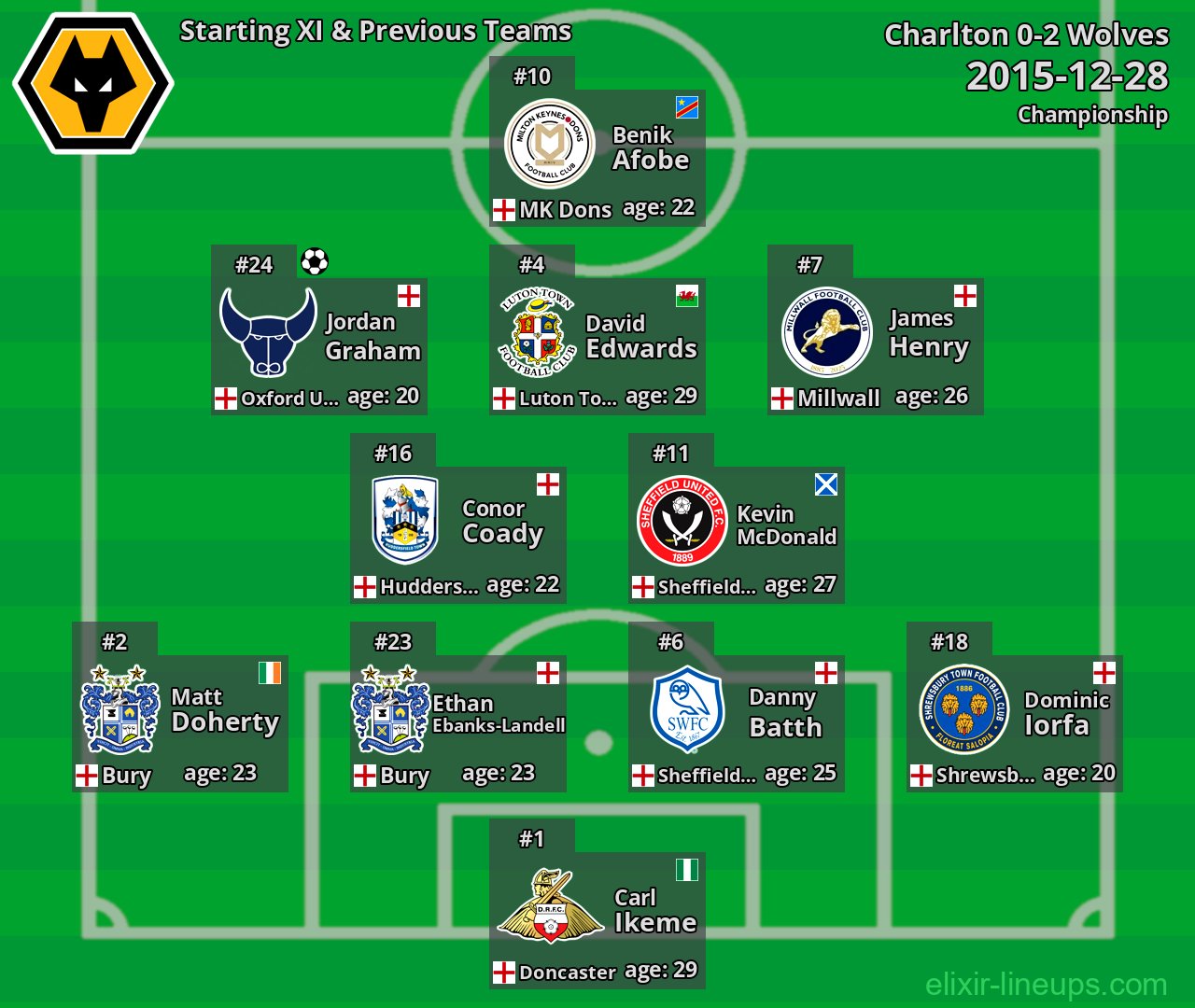 Wolves Starting XI & Previous Teams 2015-12-28
