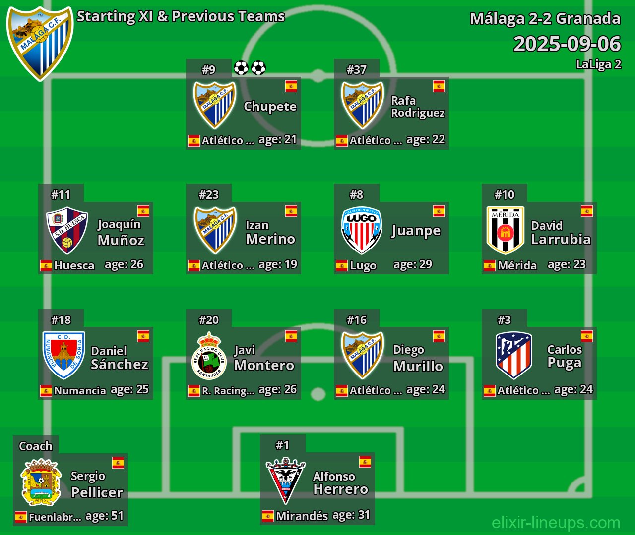 Málaga Starting XI & Previous Teams 2025-09-06