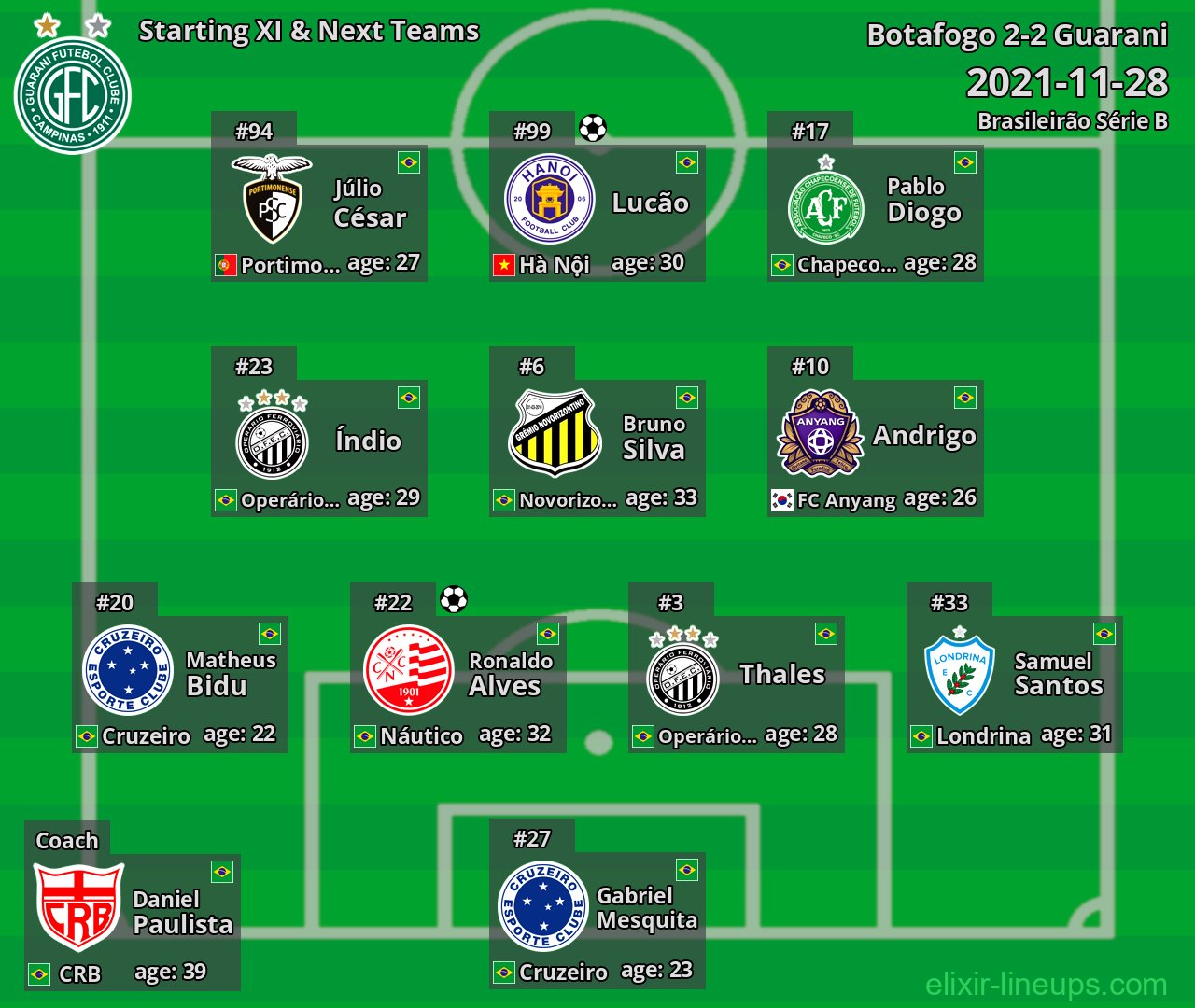 Guarani Starting XI & Next Teams 2021-11-28