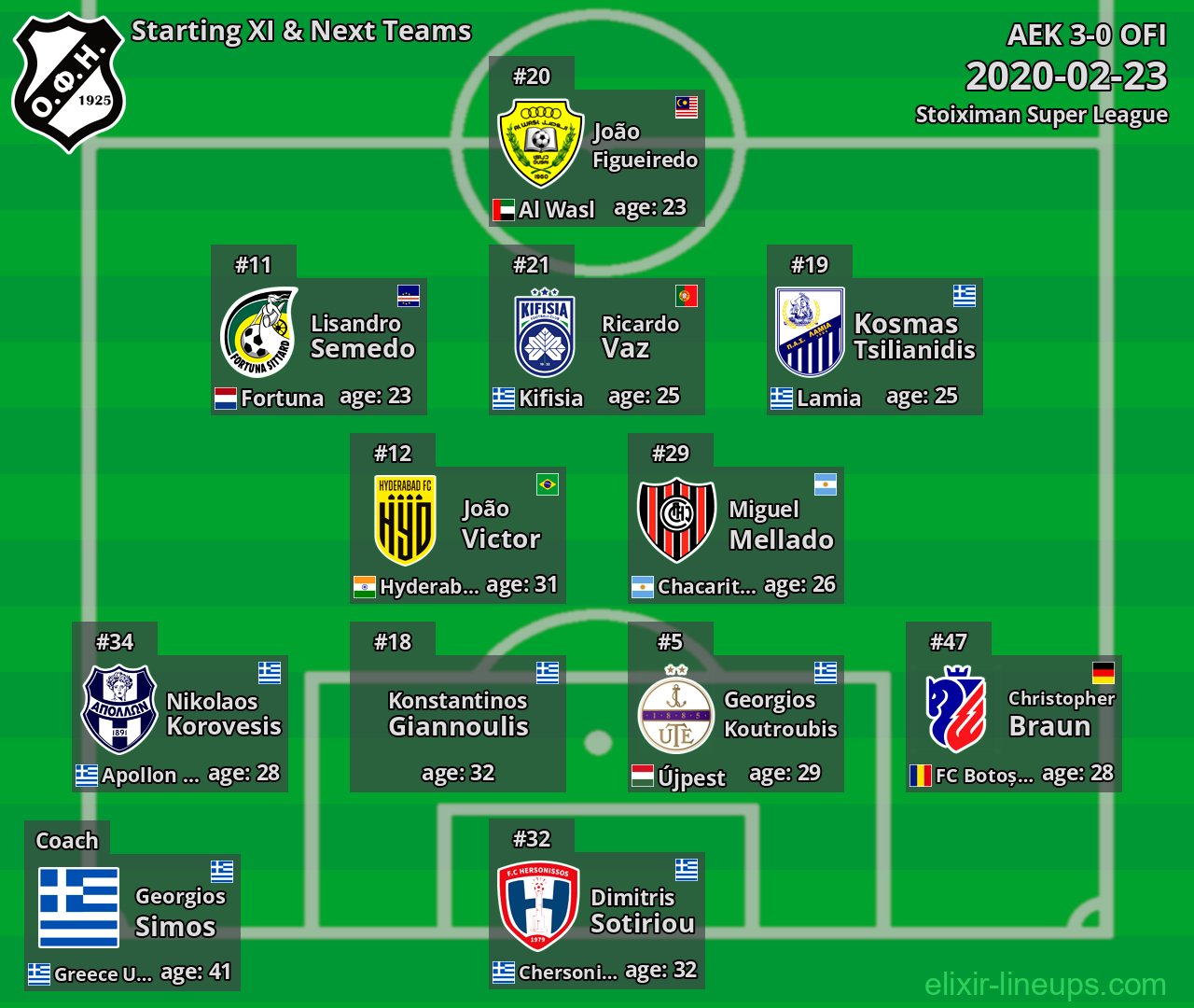 OFI Starting XI & Next Teams 2020-02-23