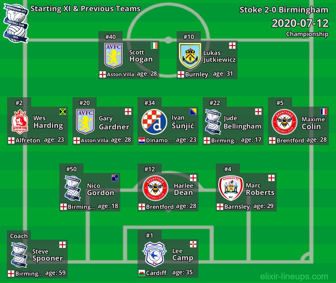 Birmingham Starting XI & Previous Teams 2020-07-12