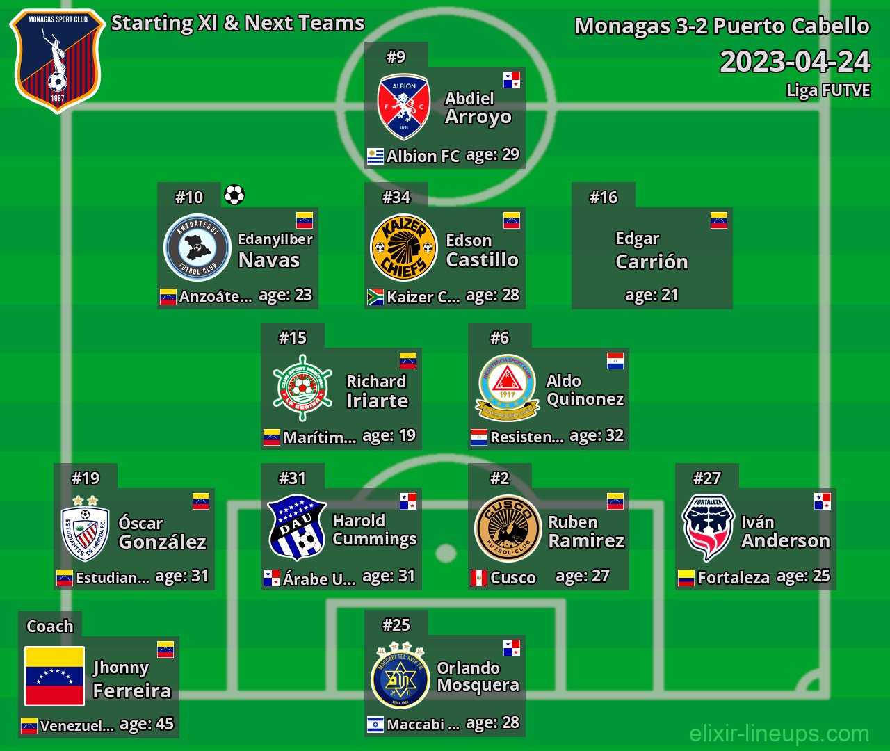 Monagas Starting XI & Next Teams 2023-04-24