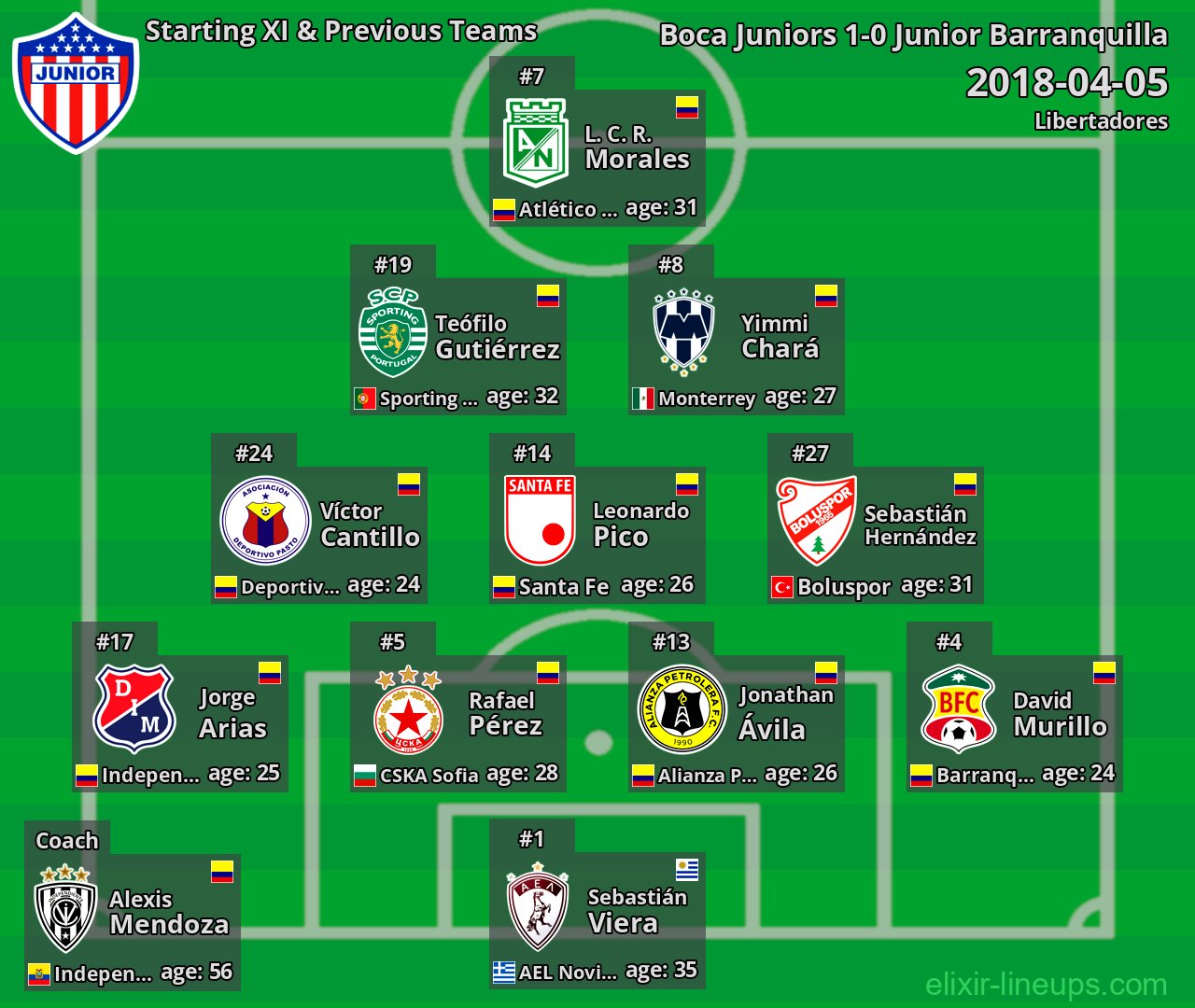 Junior Barranquilla Starting XI & Previous Teams 2018-04-05