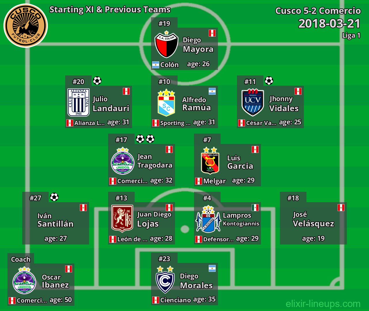 Cusco Starting XI & Previous Teams 2018-03-21