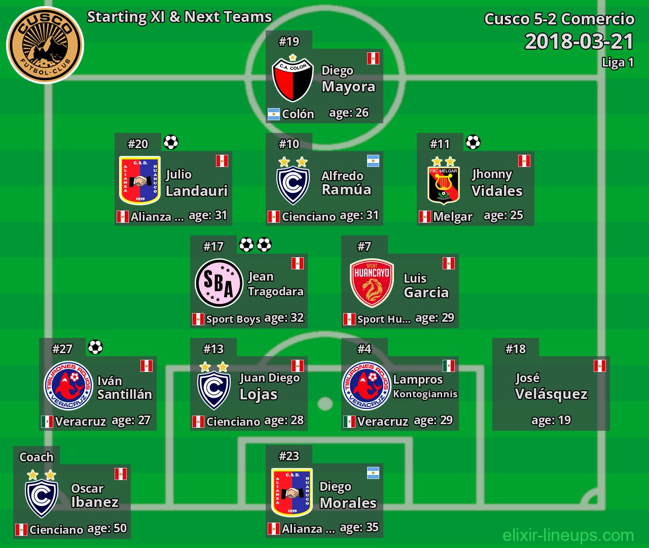 Cusco Starting XI & Next Teams 2018-03-21