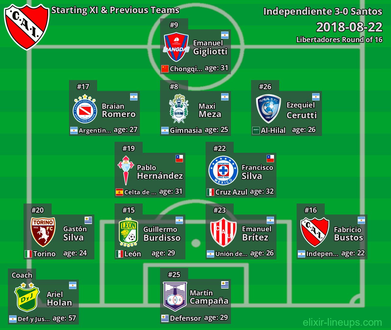 Independiente Starting XI & Previous Teams 2018-08-22