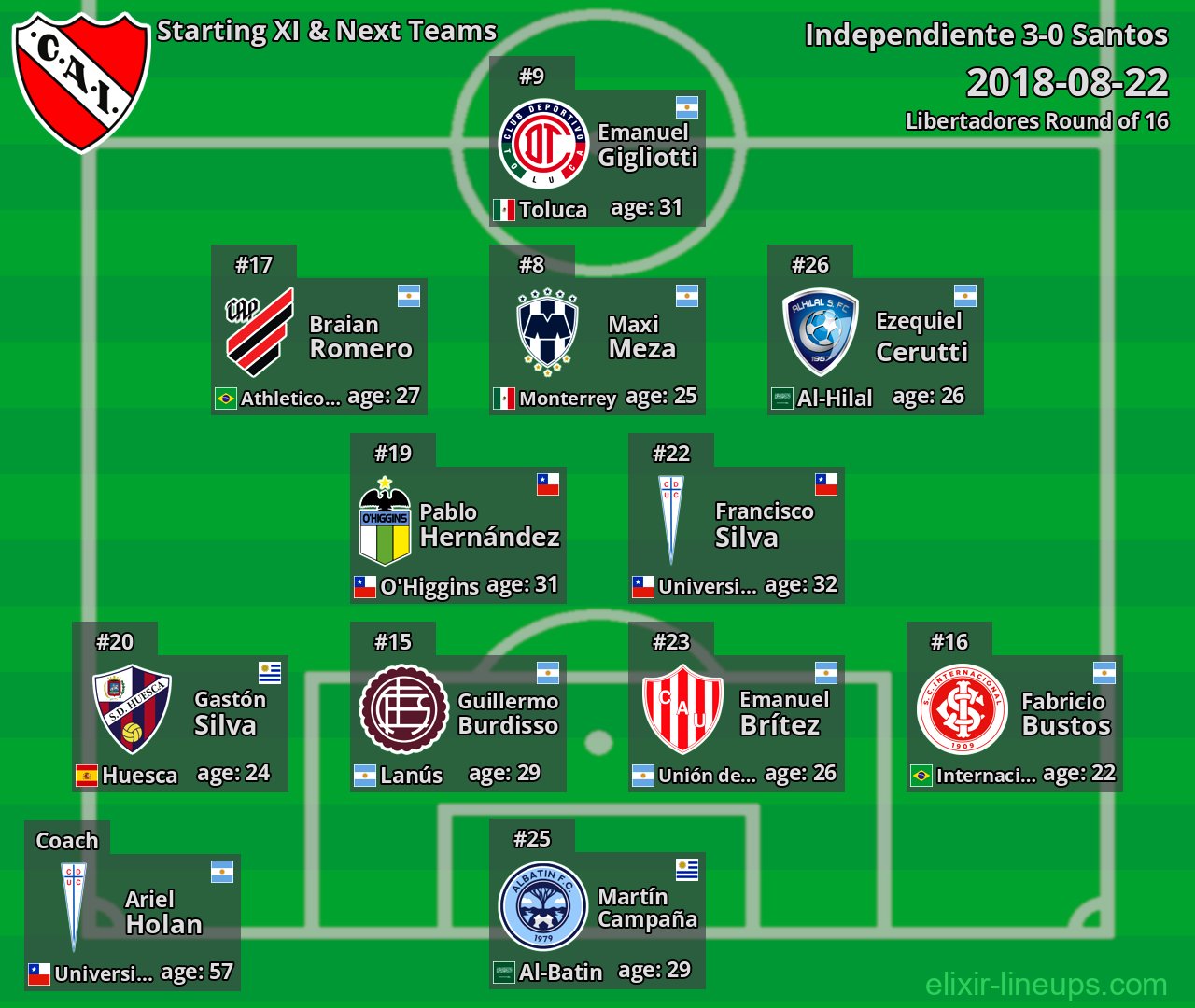 Independiente Starting XI & Next Teams 2018-08-22