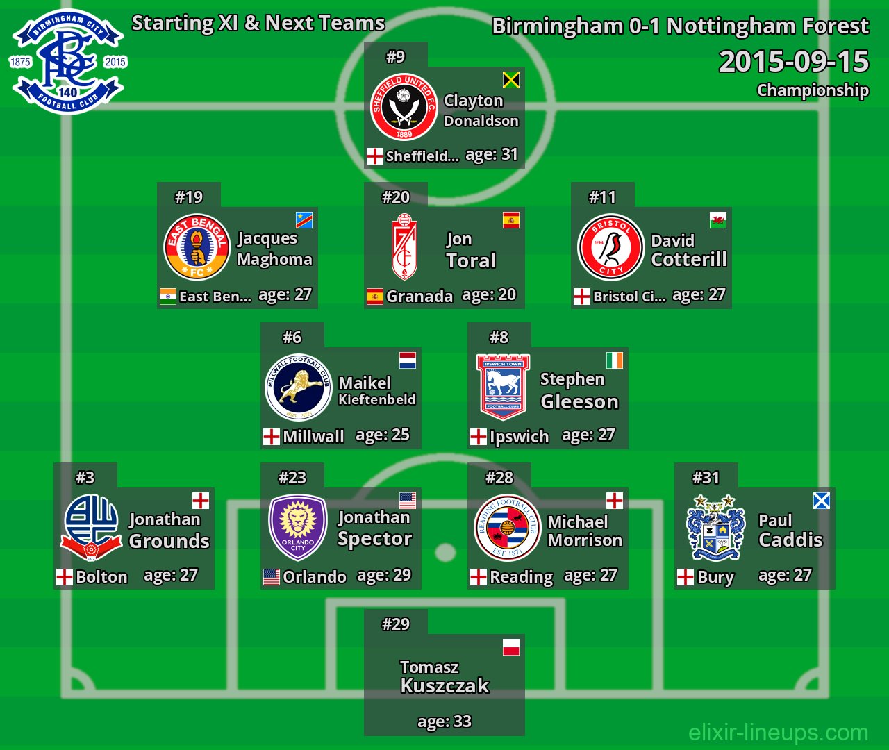 Birmingham Starting XI & Next Teams 2015-09-15