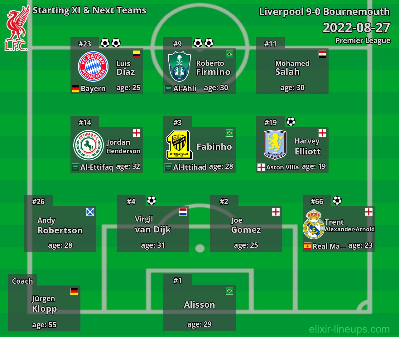 Liverpool Starting XI & Next Teams 2022-08-27