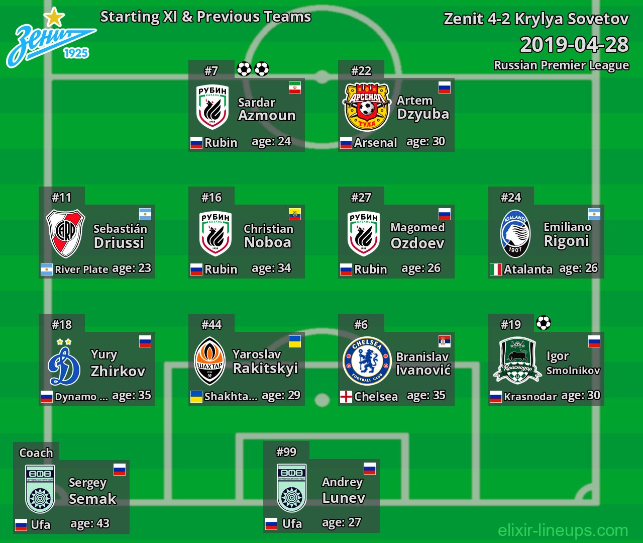 Zenit Starting XI & Previous Teams 2019-04-28
