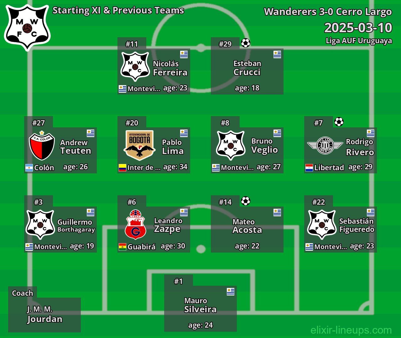 Wanderers Starting XI & Previous Teams 2025-03-10