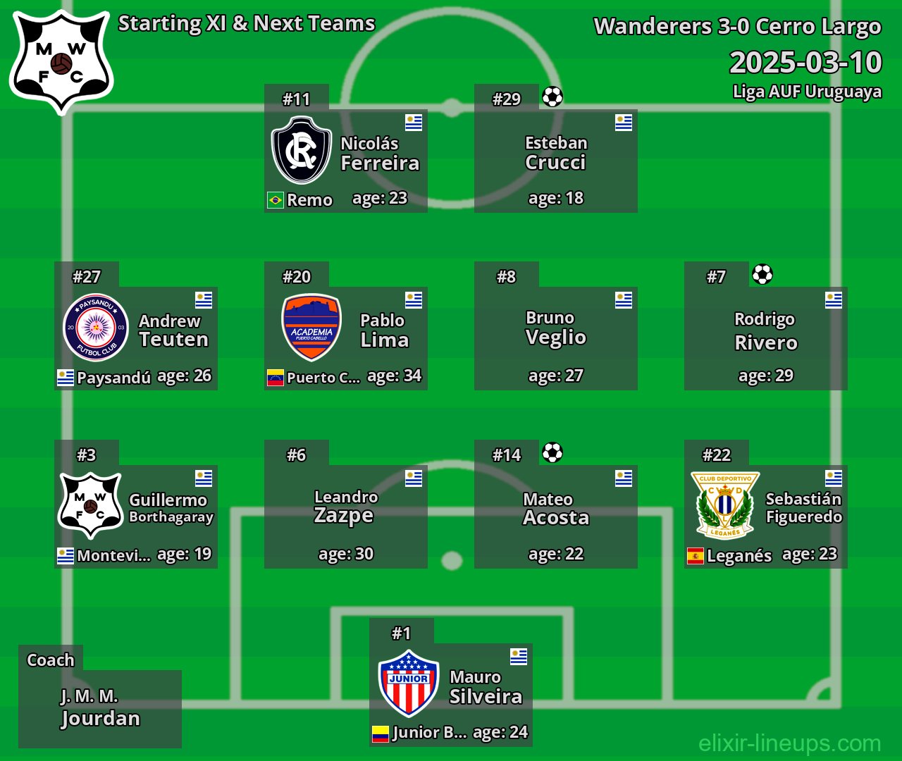 Wanderers Starting XI & Next Teams 2025-03-10