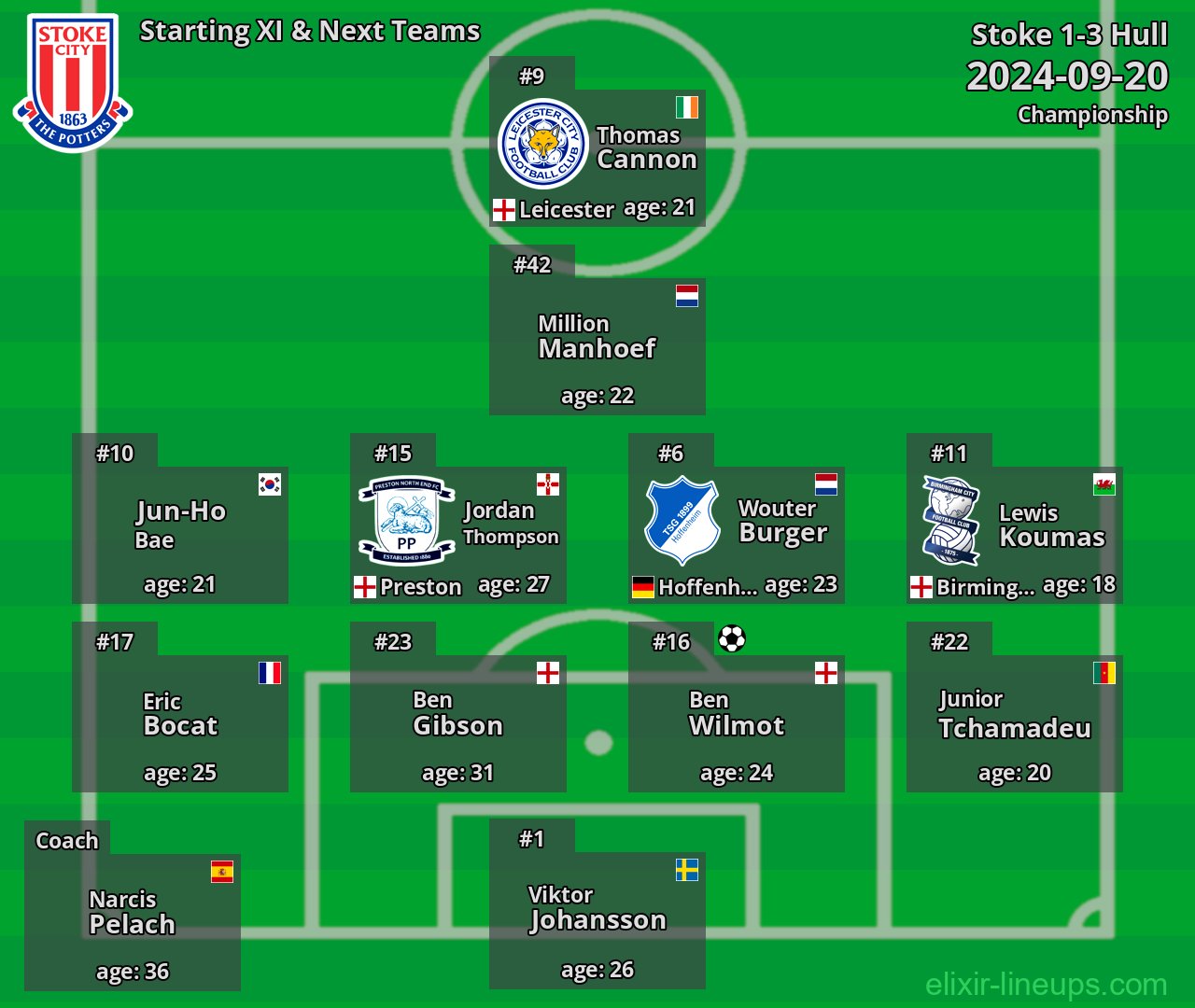 Stoke Starting XI & Next Teams 2024-09-20