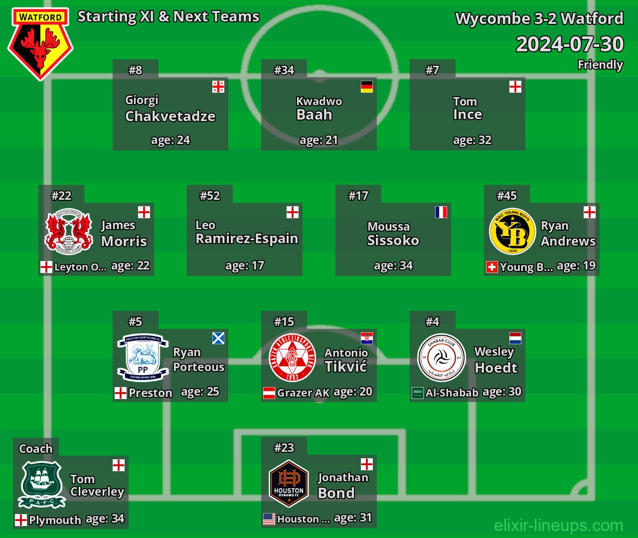 Watford Starting XI & Next Teams 2024-07-30