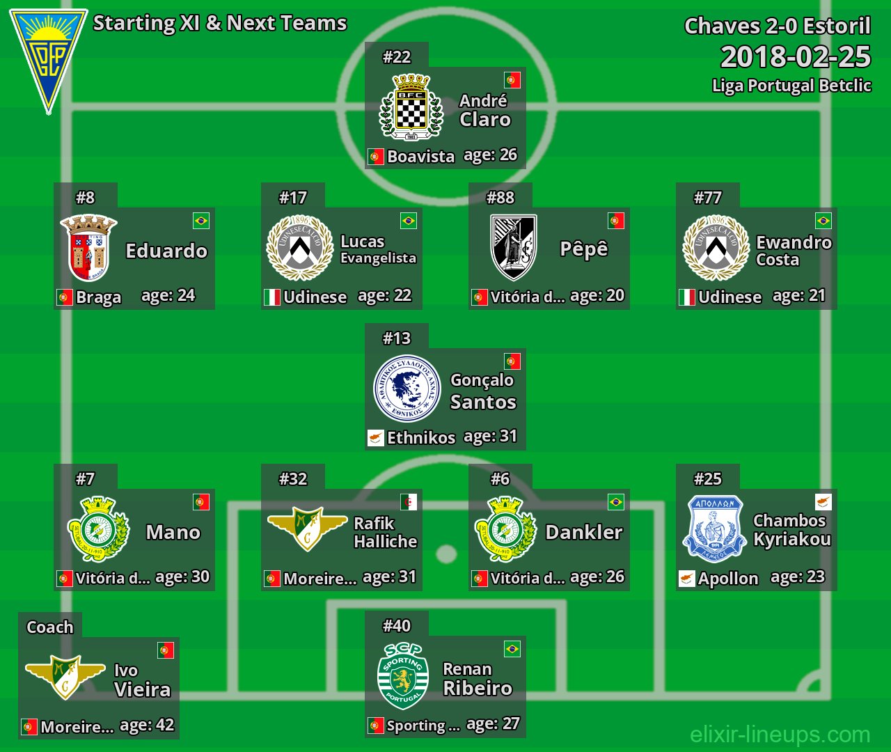 Estoril Starting XI & Next Teams 2018-02-25