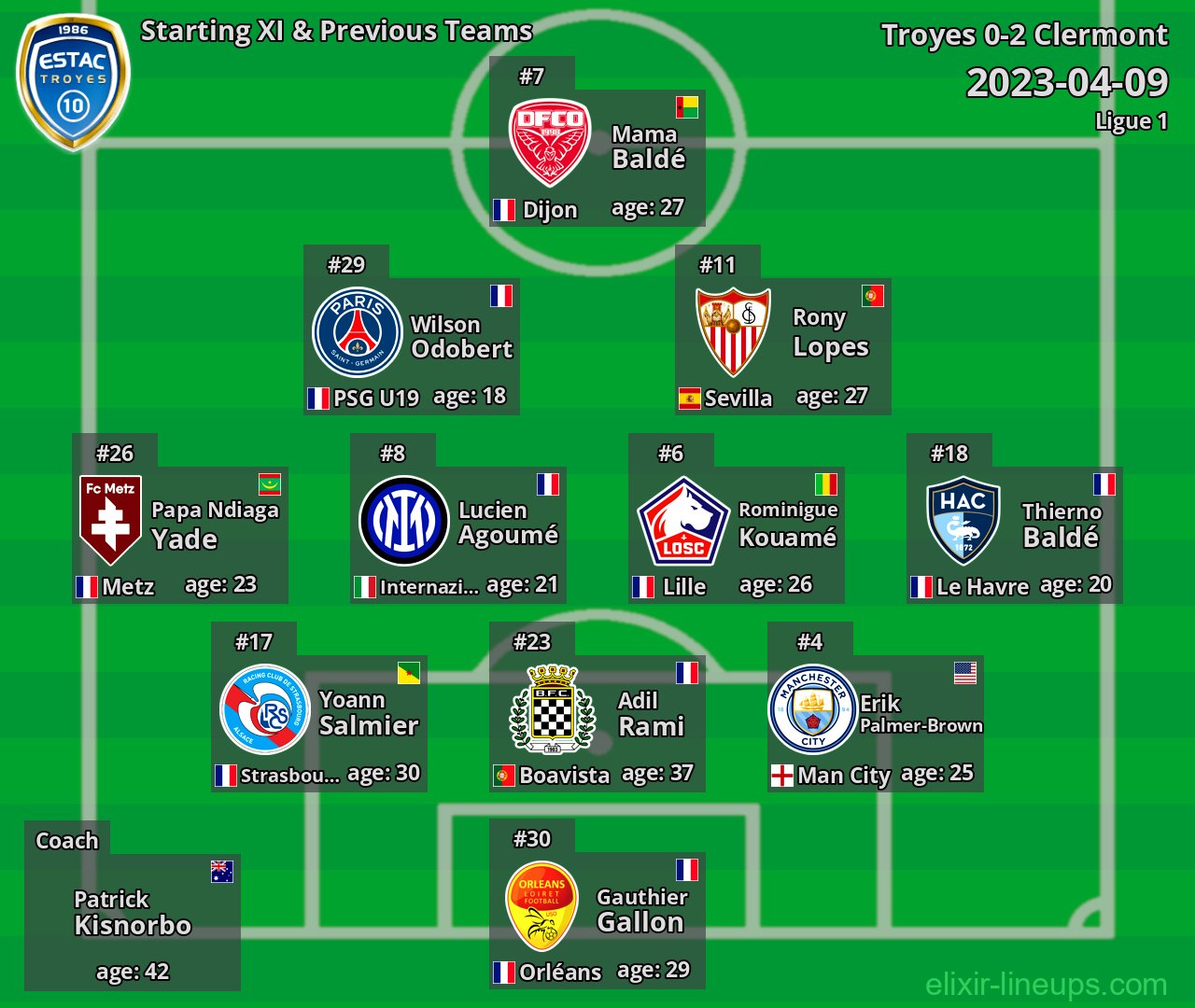 Troyes Starting XI & Previous Teams 2023-04-09