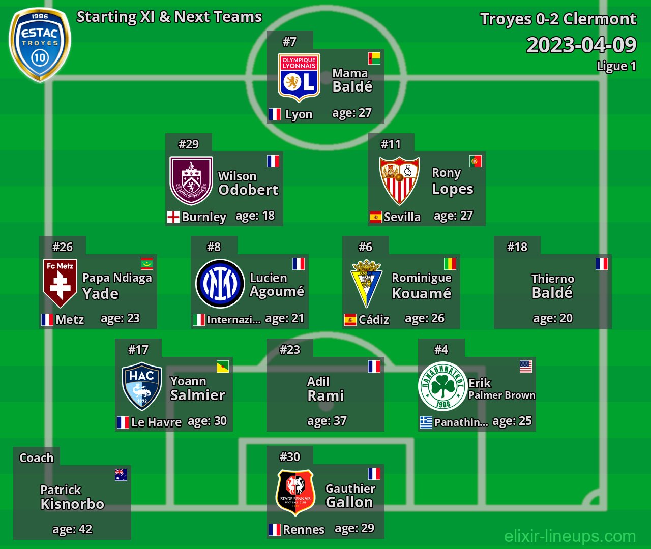 Troyes Starting XI & Next Teams 2023-04-09