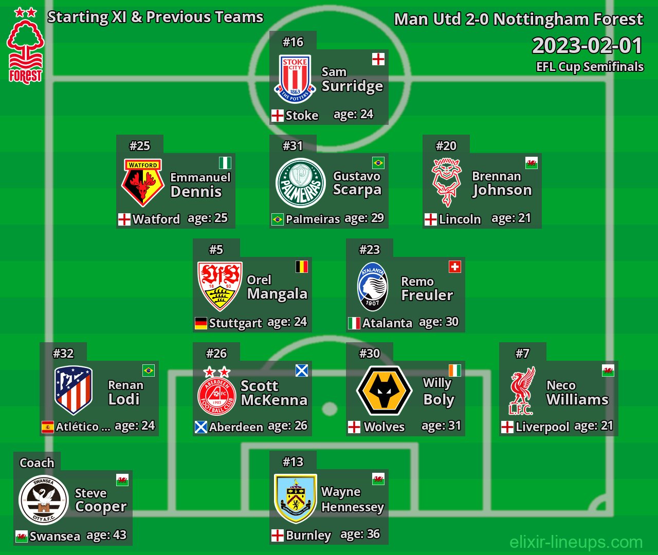 Nottingham Forest Starting XI & Previous Teams 2023-02-01