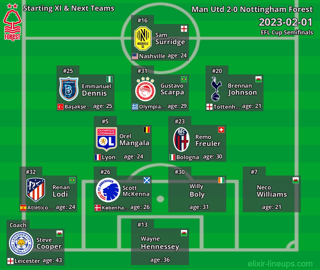 Nottingham Forest Starting XI & Next Teams 2023-02-01