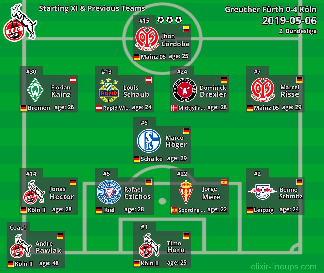 Köln Starting XI & Previous Teams 2019-05-06