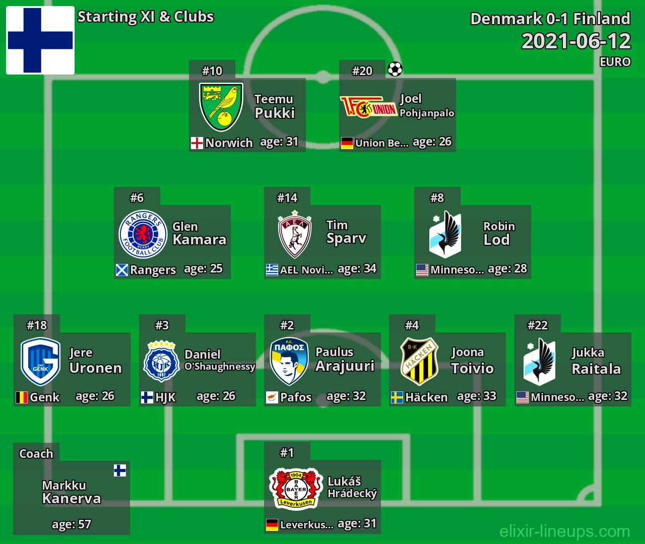 Finland Starting XI 2021-06-12