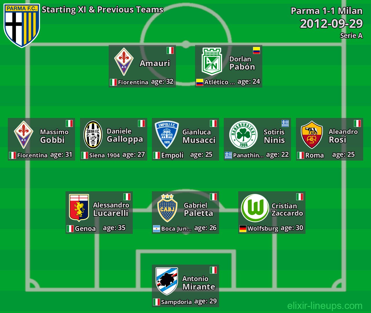 Parma Starting XI & Previous Teams 2012-09-29