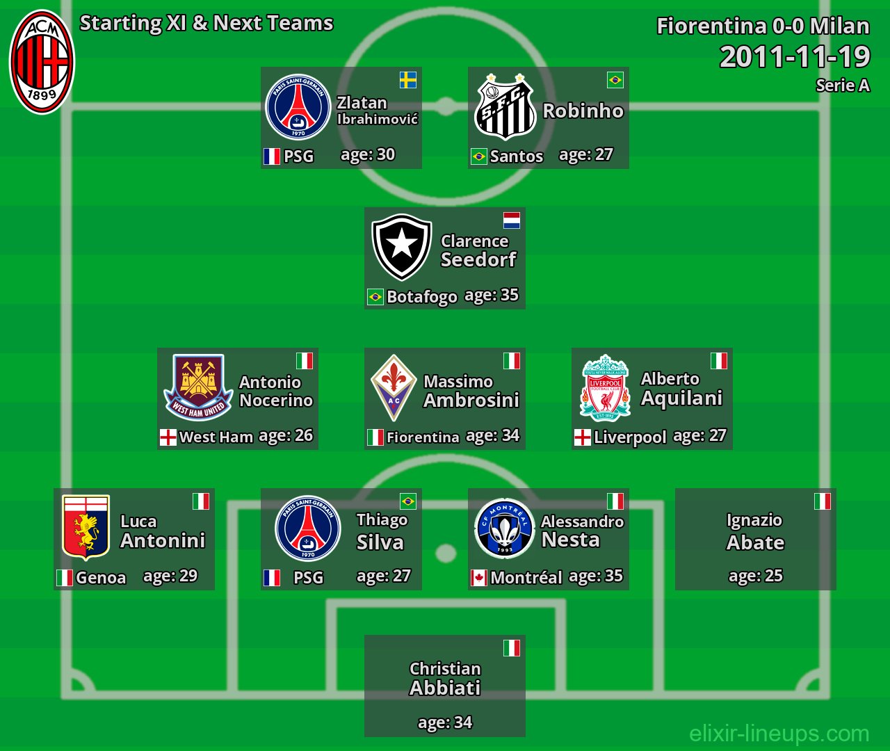 Milan Starting XI & Next Teams 2011-11-19