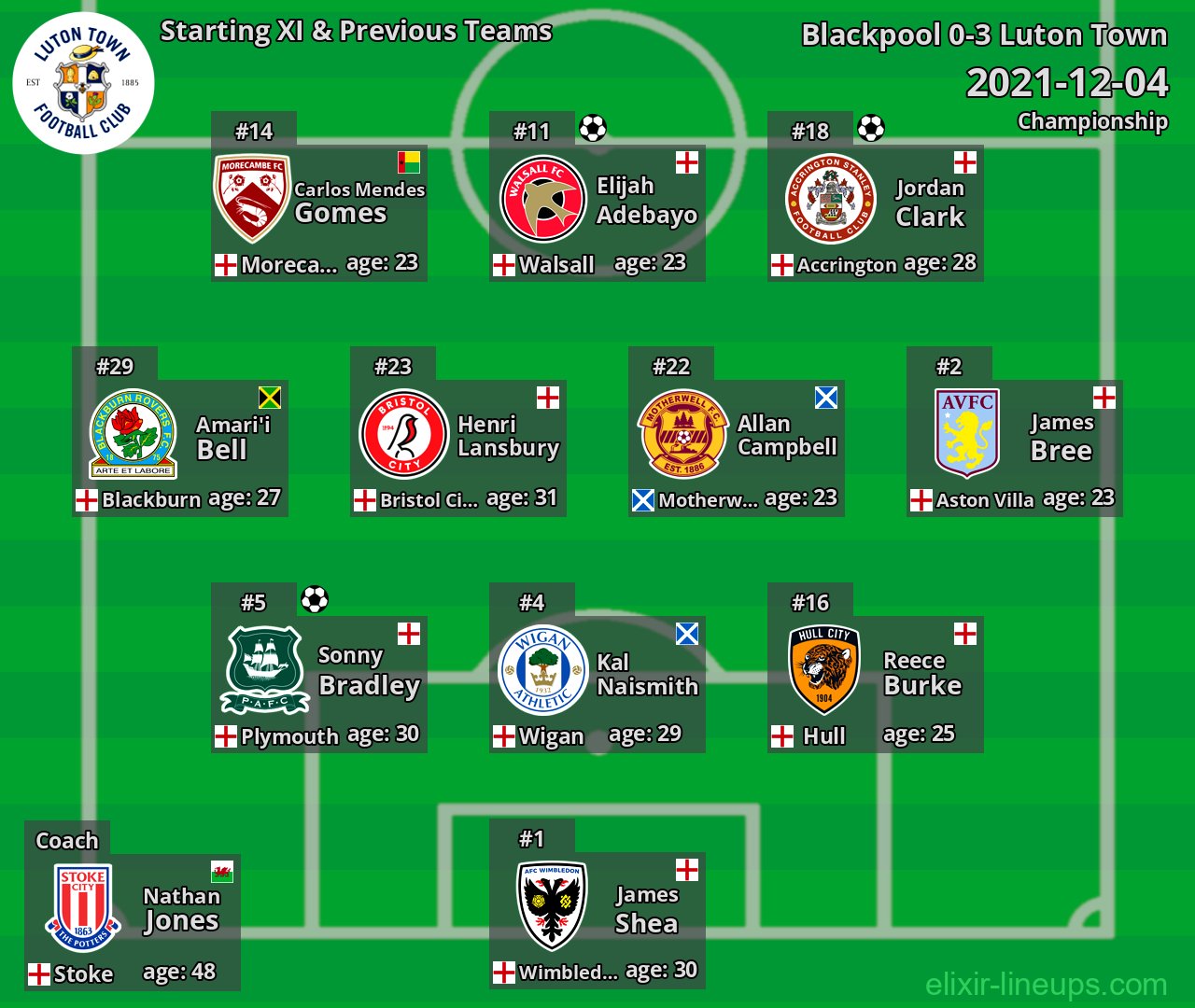 Luton Town Starting XI & Previous Teams 2021-12-04