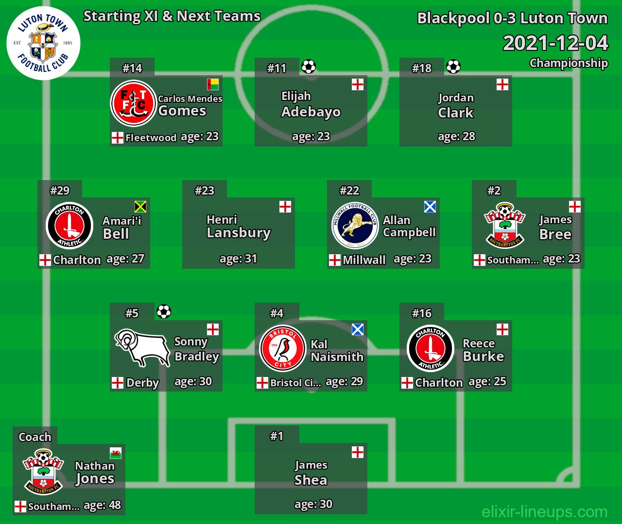 Luton Town Starting XI & Next Teams 2021-12-04