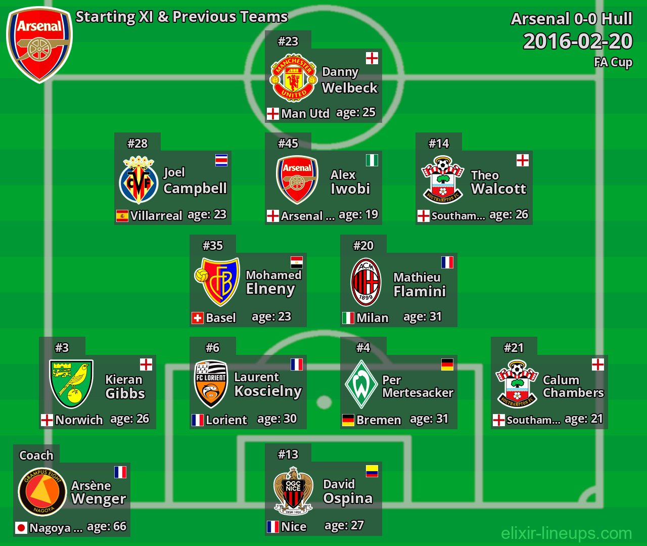 Arsenal Starting XI & Previous Teams 2016-02-20