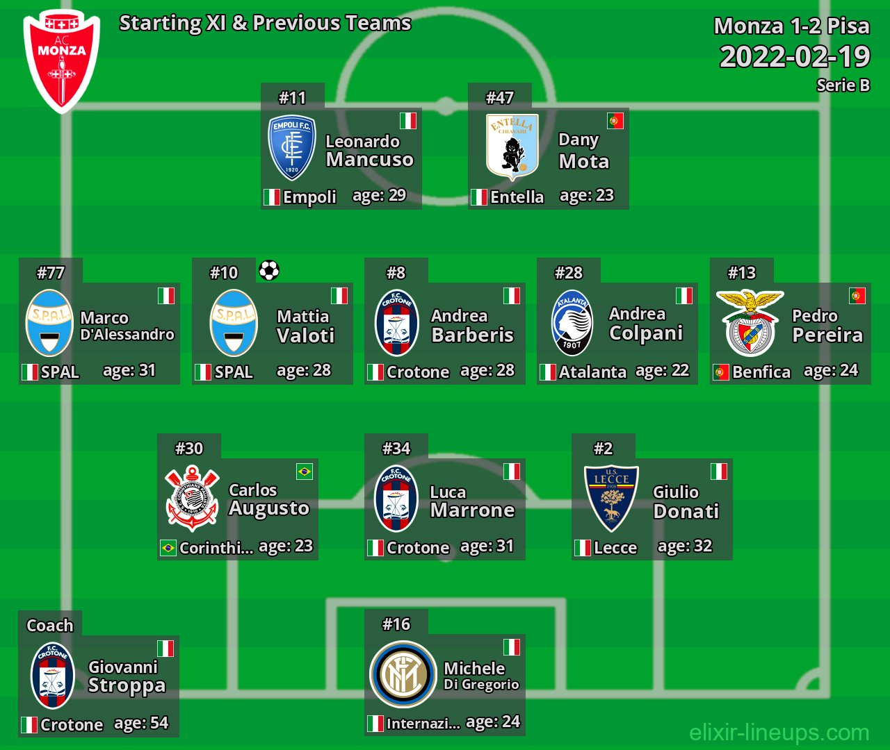 Monza Starting XI & Previous Teams 2022-02-19