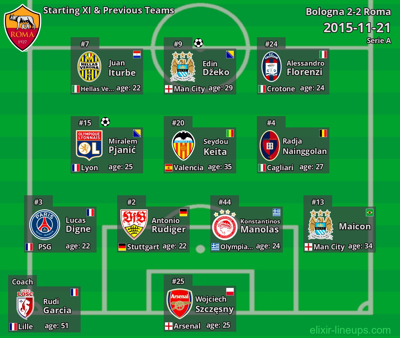 Roma Starting XI & Previous Teams 2015-11-21